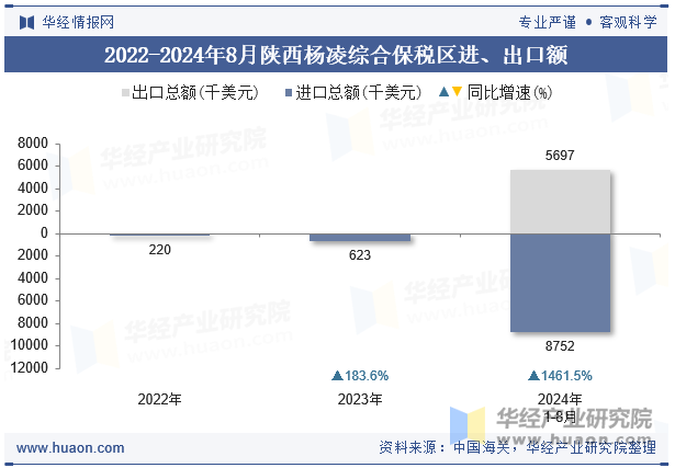 2022-2024年8月陕西杨凌综合保税区进、出口额