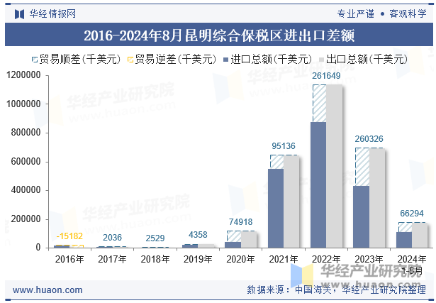 2016-2024年8月昆明综合保税区进出口差额