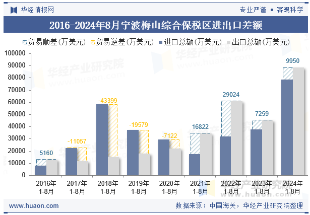 2016-2024年8月宁波梅山综合保税区进出口差额