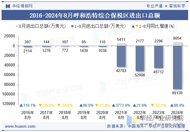 2016-2024年8月呼和浩特综合保税区进出口总额