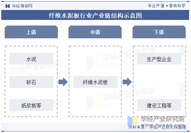 纤维水泥板行业产业链结构示意图