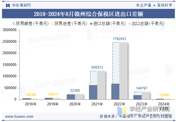 2018-2024年8月赣州综合保税区进出口差额