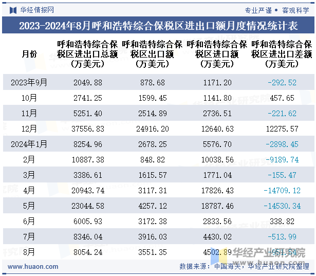 2023-2024年8月呼和浩特综合保税区进出口额月度情况统计表