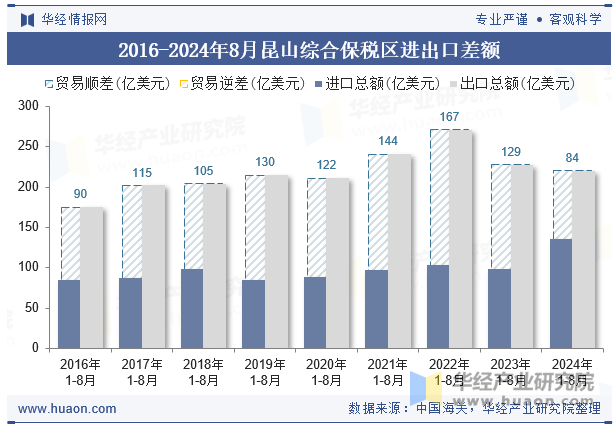 2016-2024年8月昆山综合保税区进出口差额