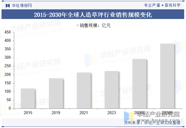 2015-2030年全球人造草坪行业销售规模变化