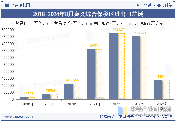 2020-2024年8月金义综合保税区进出口差额