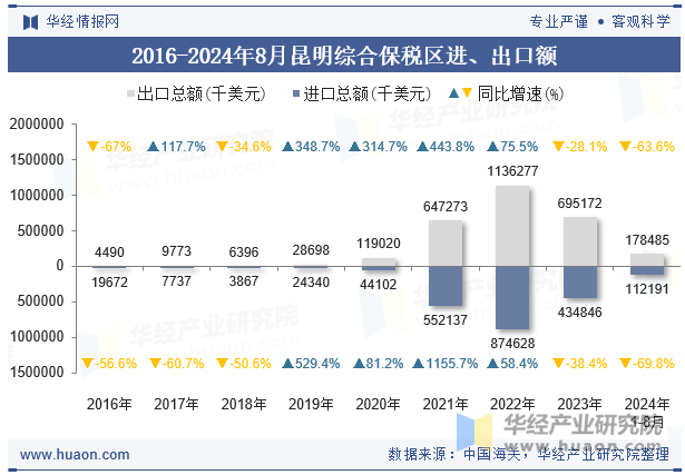 2016-2024年8月昆明综合保税区进、出口额