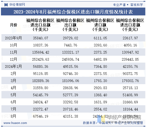 2023-2024年8月福州综合保税区进出口额月度情况统计表