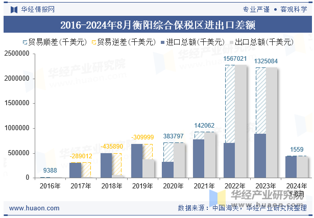 2016-2024年8月衡阳综合保税区进出口差额