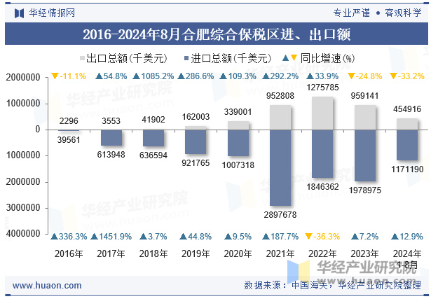 2016-2024年8月合肥综合保税区进、出口额