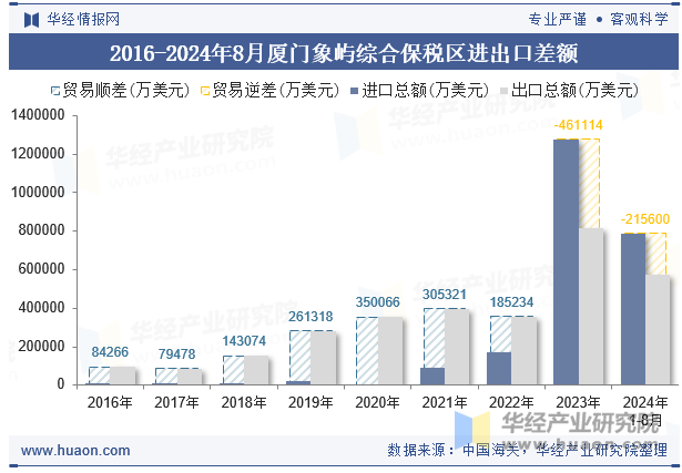 2016-2024年8月厦门象屿综合保税区进出口差额