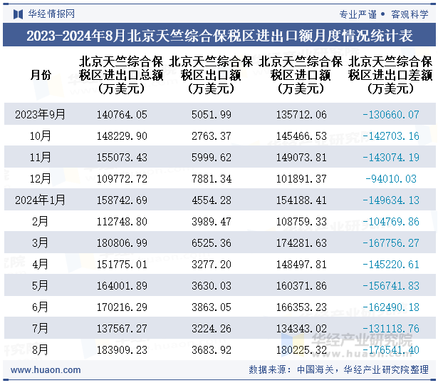 2023-2024年8月北京天竺综合保税区进出口额月度情况统计表