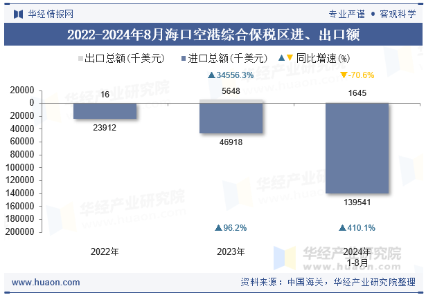 2022-2024年8月海口空港综合保税区进、出口额