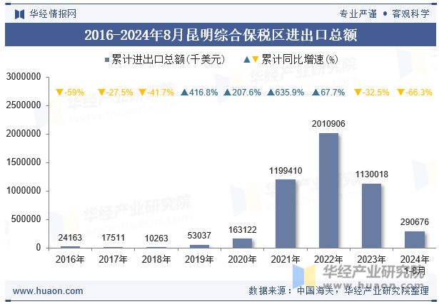 2016-2024年8月昆明综合保税区进出口总额