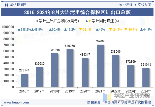 2016-2024年8月大连湾里综合保税区进出口总额