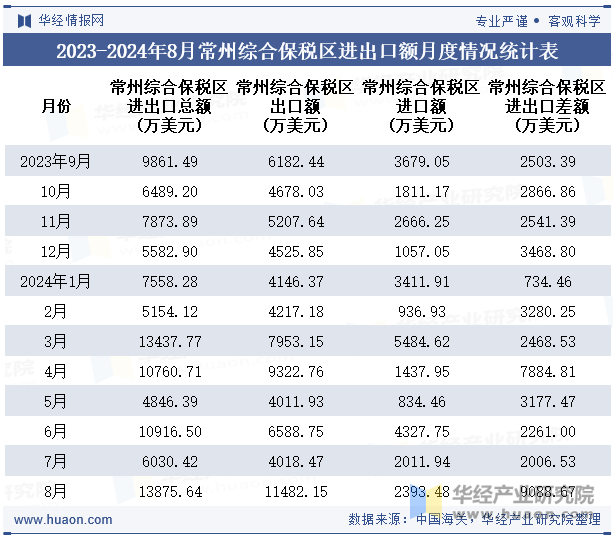 2023-2024年8月常州综合保税区进出口额月度情况统计表