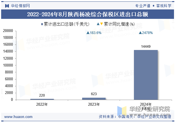 2022-2024年8月陕西杨凌综合保税区进出口总额