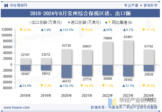 2018-2024年8月常州综合保税区进、出口额