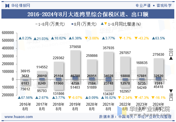 2016-2024年8月大连湾里综合保税区进、出口额