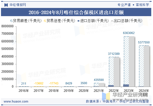 2016-2024年8月喀什综合保税区进出口差额