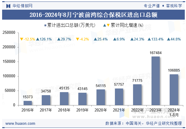 2016-2024年8月宁波前湾综合保税区进出口总额