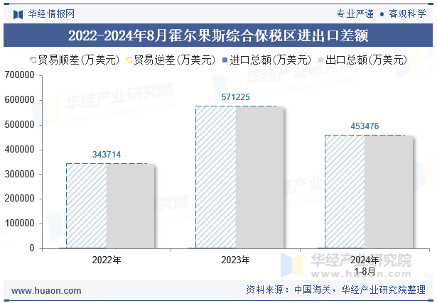 2022-2024年8月霍尔果斯综合保税区进出口差额