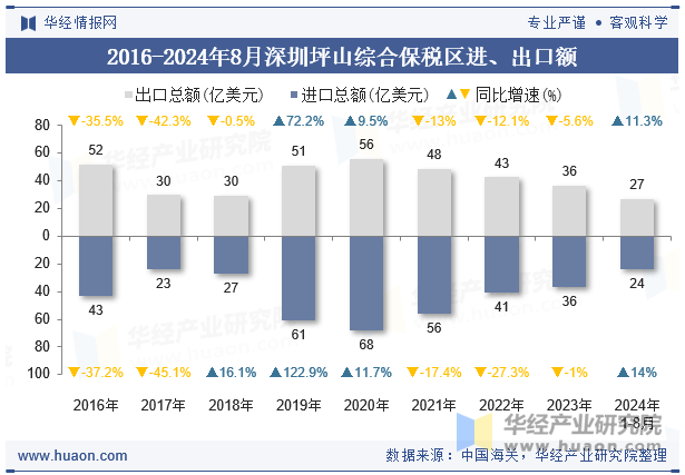 2016-2024年8月深圳坪山综合保税区进、出口额