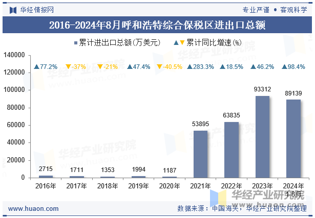 2016-2024年8月呼和浩特综合保税区进出口总额