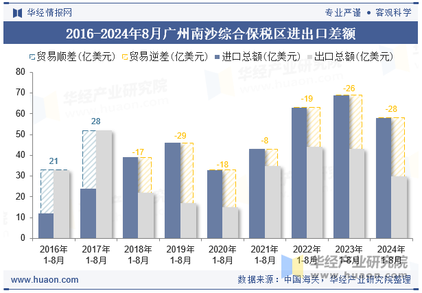 2016-2024年8月广州南沙综合保税区进出口差额