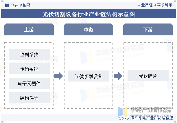 光伏切割设备行业产业链结构示意图