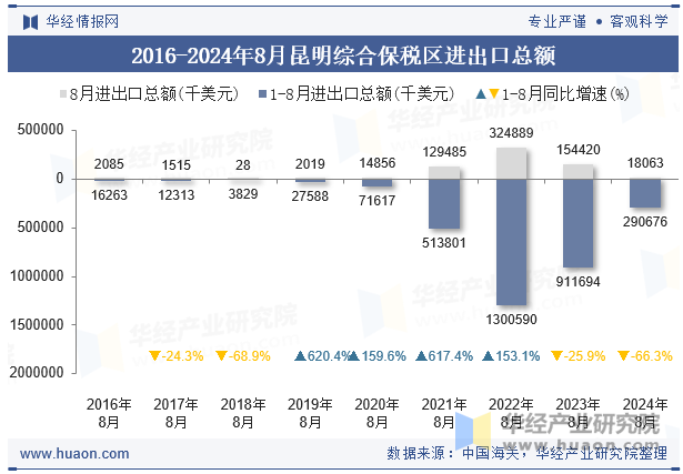 2016-2024年8月昆明综合保税区进出口总额