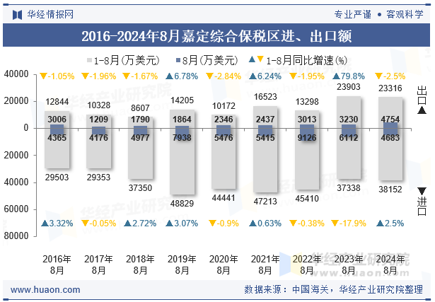 2016-2024年8月嘉定综合保税区进、出口额