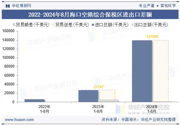 2022-2024年8月海口空港综合保税区进出口差额