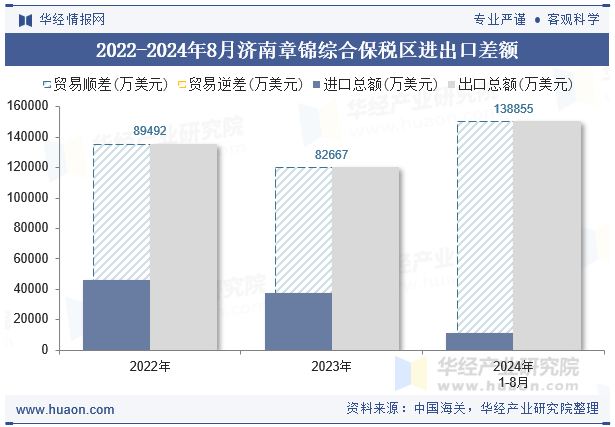 2022-2024年8月济南章锦综合保税区进出口差额