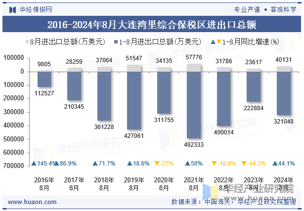 2016-2024年8月大连湾里综合保税区进出口总额