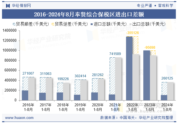 2016-2024年8月奉贤综合保税区进出口差额