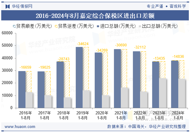 2016-2024年8月嘉定综合保税区进出口差额