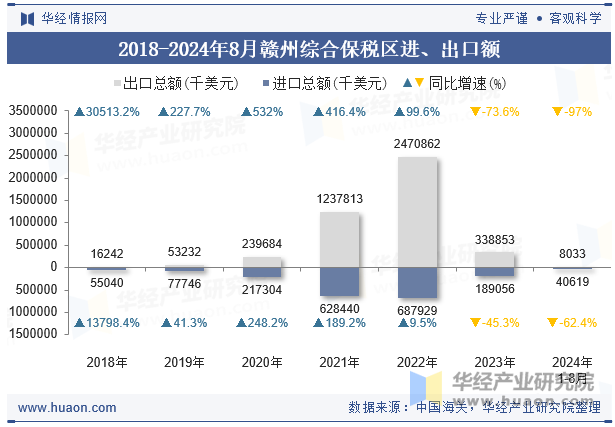 2018-2024年8月赣州综合保税区进、出口额