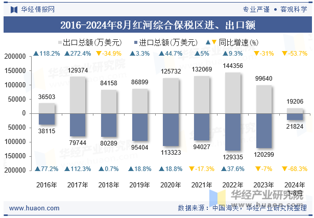 2016-2024年8月红河综合保税区进、出口额