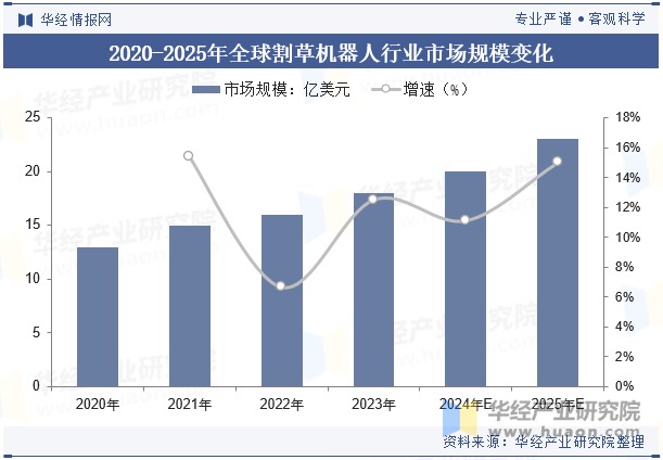 2020-2025年全球割草机器人行业市场规模变化