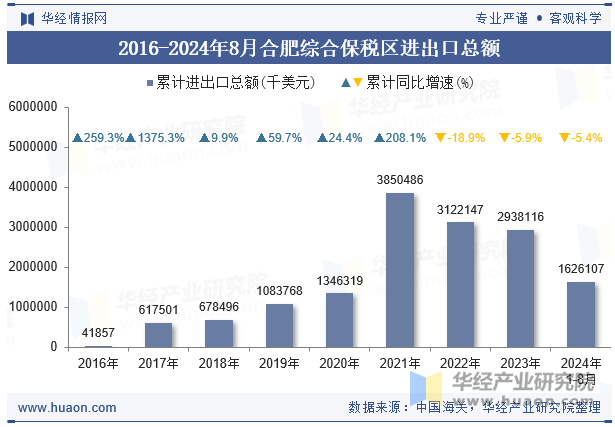 2016-2024年8月合肥综合保税区进出口总额