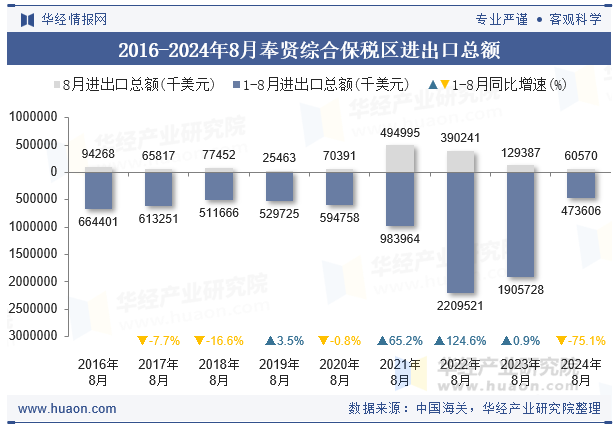 2016-2024年8月奉贤综合保税区进出口总额