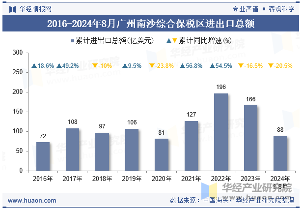 2016-2024年8月广州南沙综合保税区进出口总额