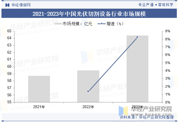 2021-2023年中国光伏切割设备行业市场规模