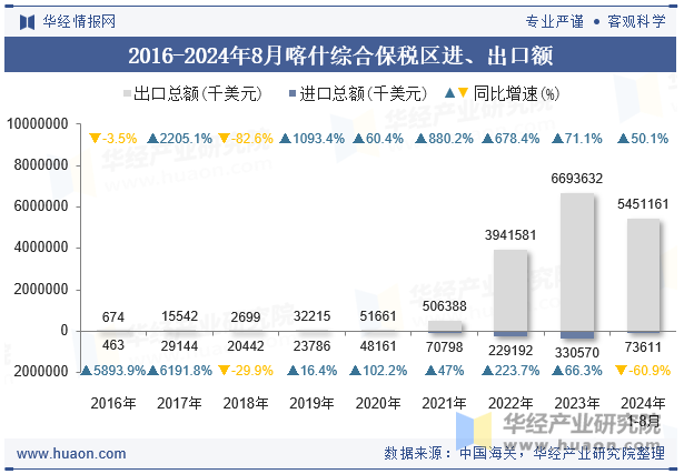 2016-2024年8月喀什综合保税区进、出口额