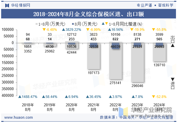 2020-2024年8月金义综合保税区进、出口额