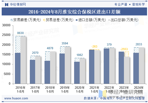 2016-2024年8月淮安综合保税区进出口差额