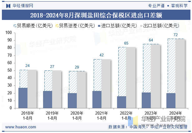 2018-2024年8月深圳盐田综合保税区进出口差额