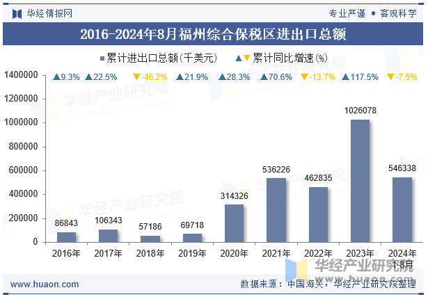 2016-2024年8月福州综合保税区进出口总额