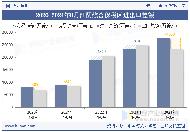 2020-2024年8月江阴综合保税区进出口差额